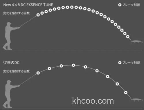 海鲈卷全新进化 SHIMANO 2022 EXSENCE DC 水滴轮_2