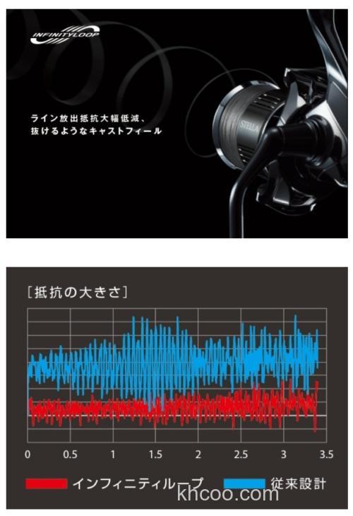 无限进化！ SHIMANO 2022 STELLA 纺车轮_4