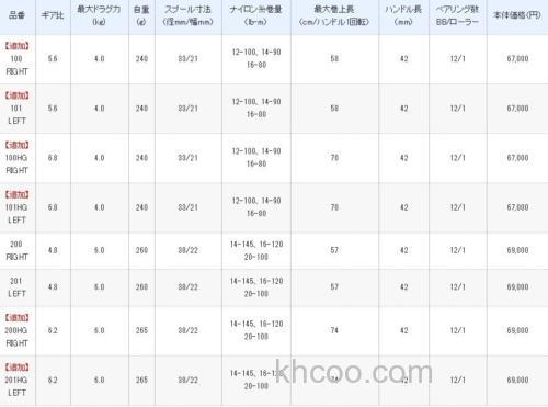 新追加 20 CALCUTTA CONQUEST DC 100/100HG/200HG鼓轮_2