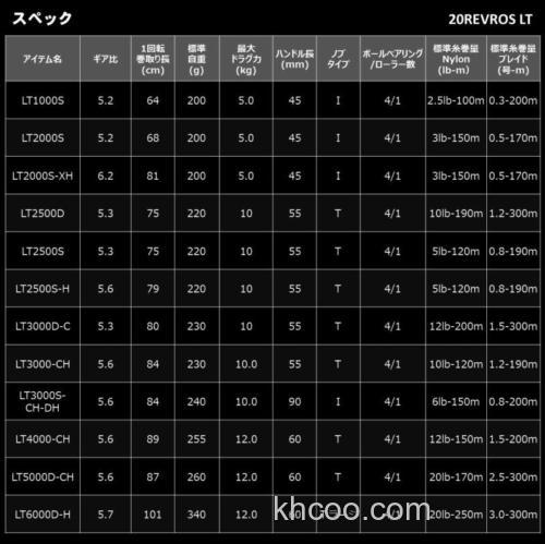 性价卷更新 日款DAIWA 2020 REVROS LT 纺车轮即将上市_3