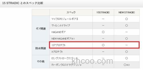 实用再进化 SHIMANO 2019 STRADIC 纺车轮_7