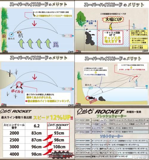 高速出击 ABU GARCIA 2017 Revo ROCKET 纺车轮_3