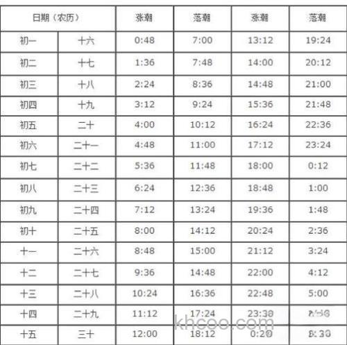 海钓看准潮汐时间表 涨潮退潮这样钓才上鱼