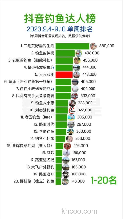 职业钓鱼人排名？